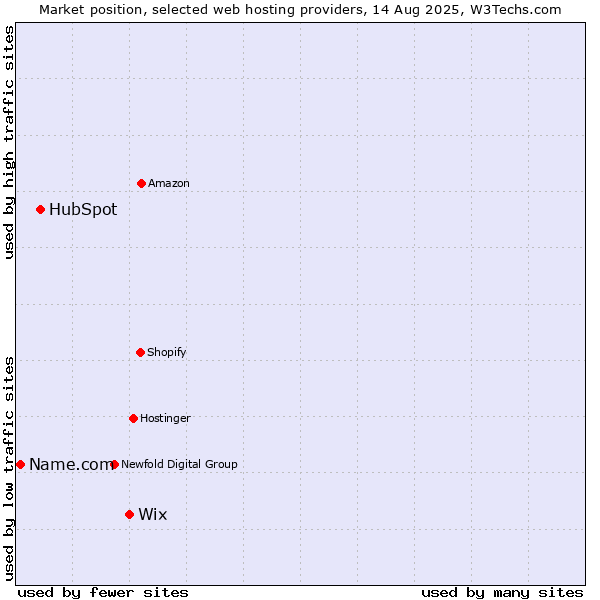 Market position of Wix vs. HubSpot vs. Name.com