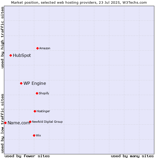 Market position of WP Engine vs. HubSpot vs. Name.com