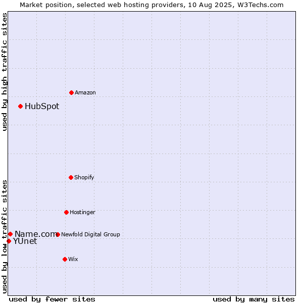 Market position of HubSpot vs. Name.com vs. YUnet