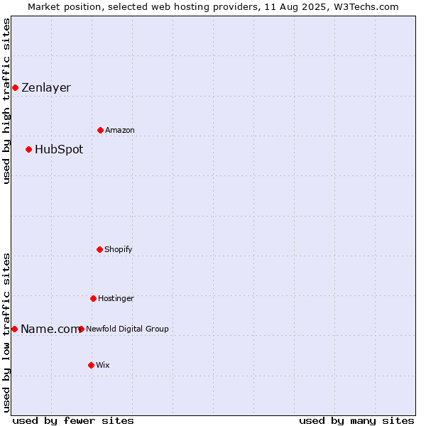 Market position of HubSpot vs. Zenlayer vs. Name.com