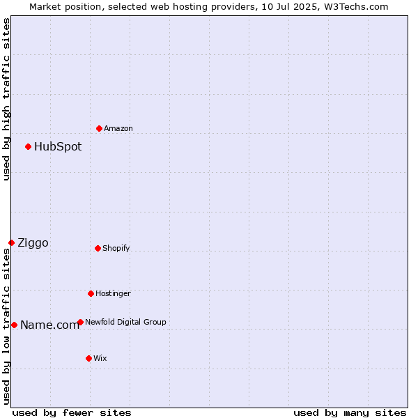 Market position of HubSpot vs. Name.com vs. Ziggo