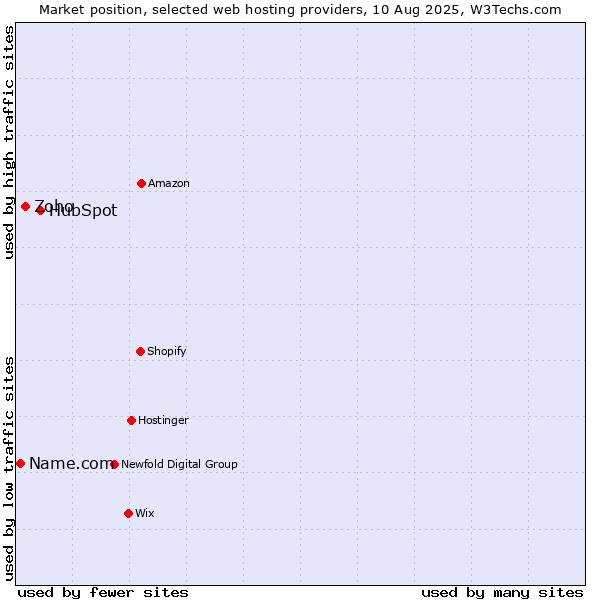 Market position of HubSpot vs. Zoho vs. Name.com