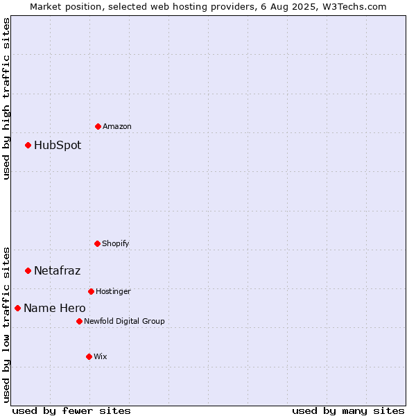 Market position of HubSpot vs. Netafraz vs. Name Hero