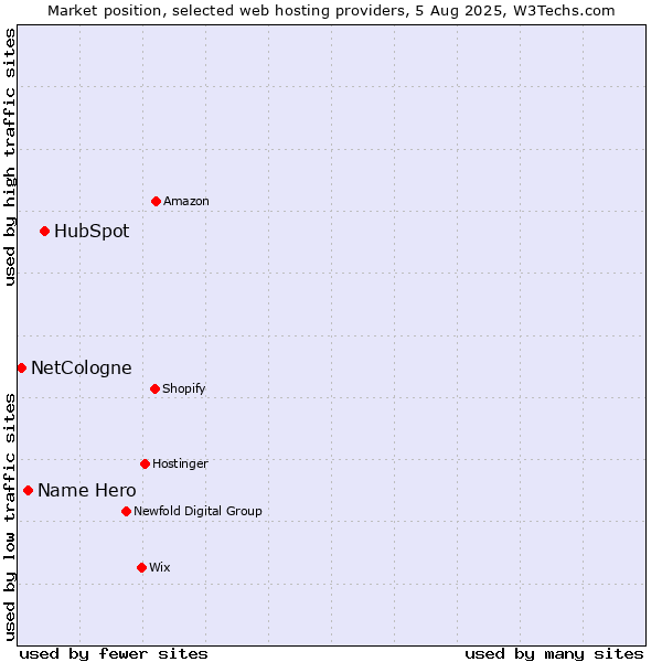 Market position of HubSpot vs. Name Hero vs. NetCologne