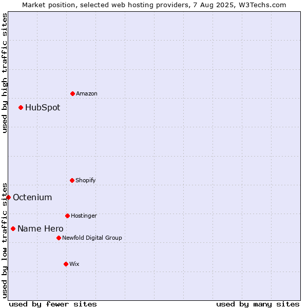 Market position of HubSpot vs. Name Hero vs. Octenium
