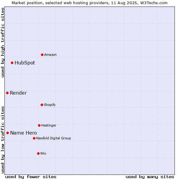 Market position of HubSpot vs. Name Hero vs. Render