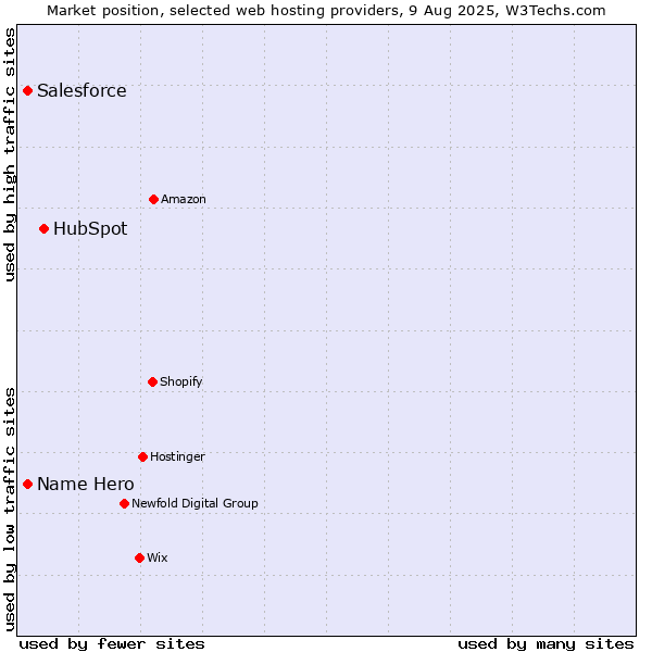 Market position of HubSpot vs. Salesforce vs. Name Hero