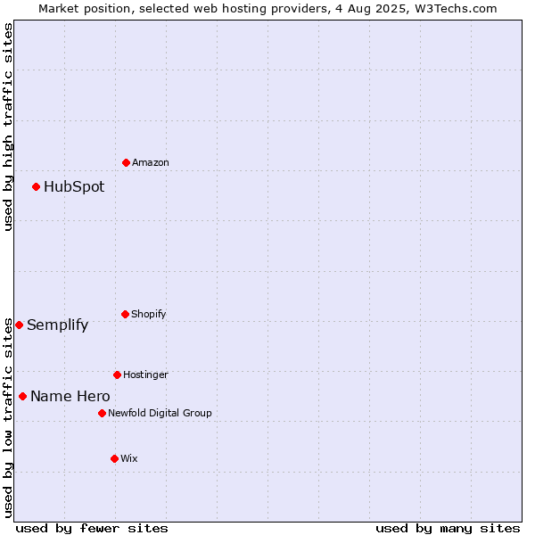 Market position of HubSpot vs. Name Hero vs. Semplify