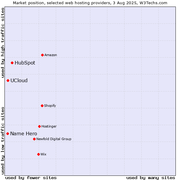 Market position of HubSpot vs. UCloud vs. Name Hero
