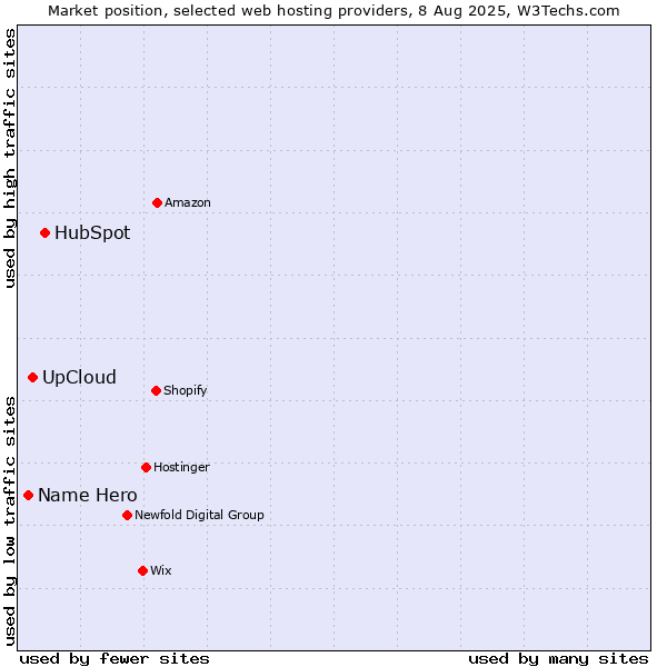 Market position of HubSpot vs. UpCloud vs. Name Hero