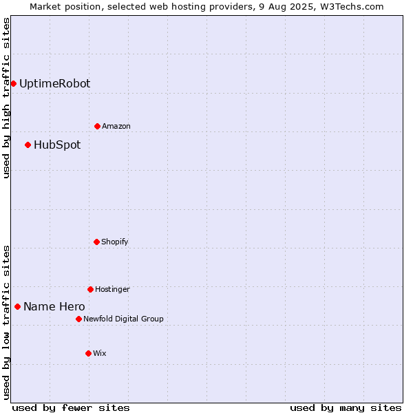 Market position of HubSpot vs. Name Hero vs. UptimeRobot