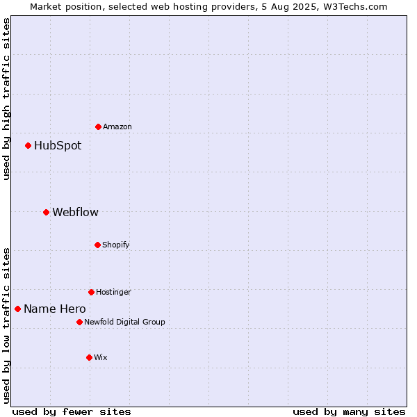 Market position of Webflow vs. HubSpot vs. Name Hero