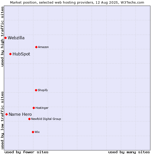 Market position of HubSpot vs. Name Hero vs. Webzilla