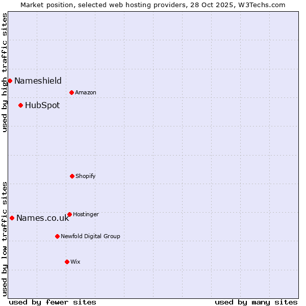 Market position of HubSpot vs. Names.co.uk vs. Nameshield