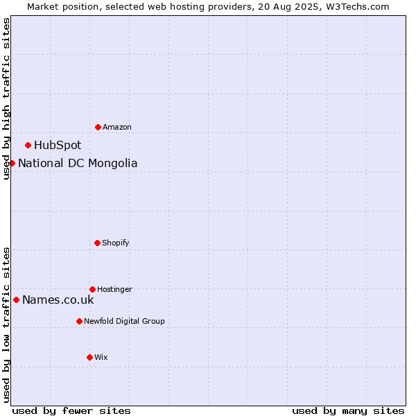 Market position of HubSpot vs. Names.co.uk vs. National DC Mongolia