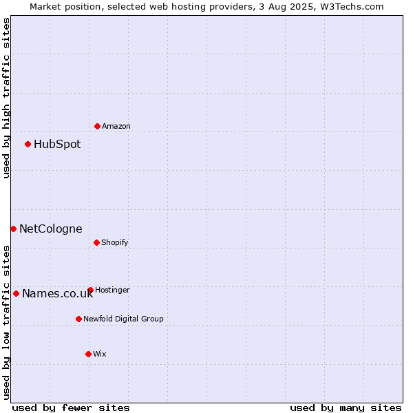 Market position of HubSpot vs. Names.co.uk vs. NetCologne