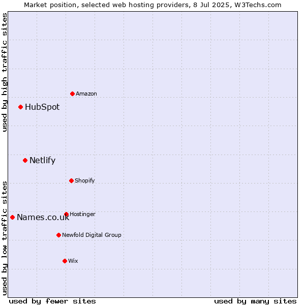 Market position of Netlify vs. HubSpot vs. Names.co.uk