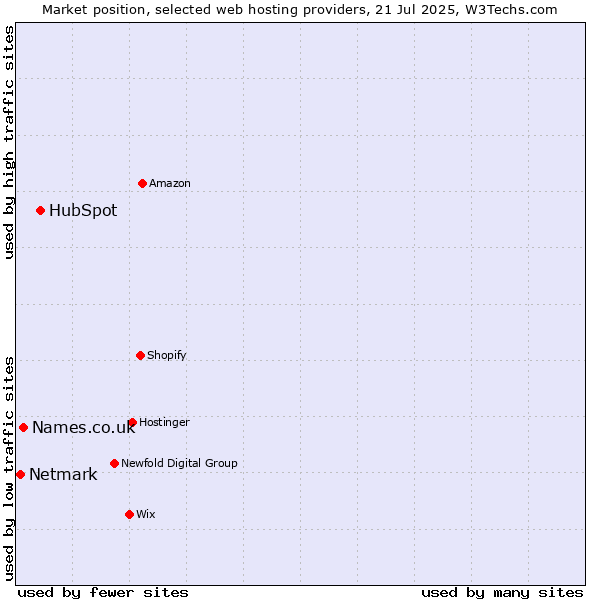 Market position of HubSpot vs. Names.co.uk vs. Netmark