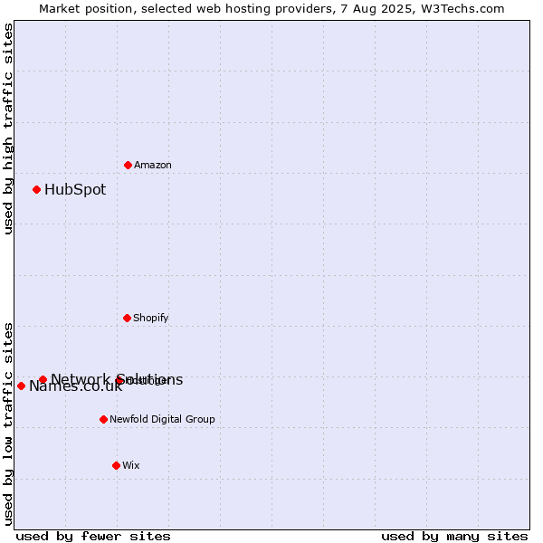 Market position of Network Solutions vs. HubSpot vs. Names.co.uk