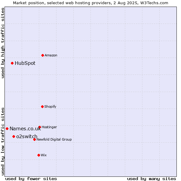 Market position of o2switch vs. HubSpot vs. Names.co.uk