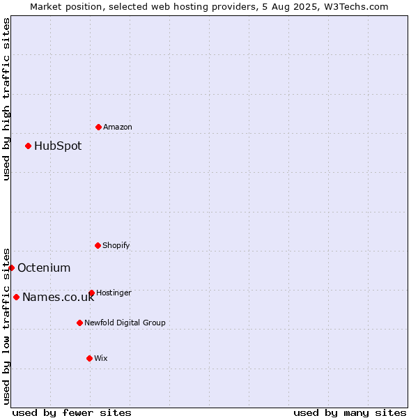 Market position of HubSpot vs. Names.co.uk vs. Octenium