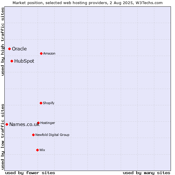 Market position of HubSpot vs. Oracle vs. Names.co.uk