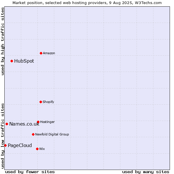 Market position of HubSpot vs. Names.co.uk vs. PageCloud