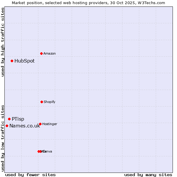 Market position of HubSpot vs. PTisp vs. Names.co.uk
