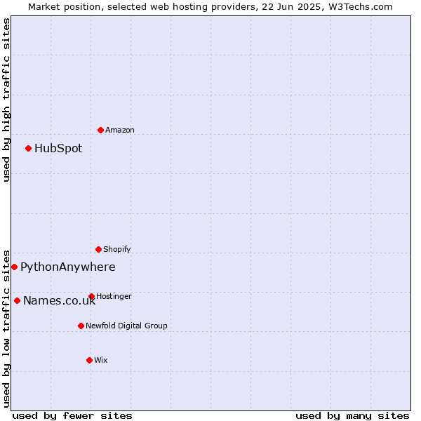 Market position of HubSpot vs. Names.co.uk vs. PythonAnywhere