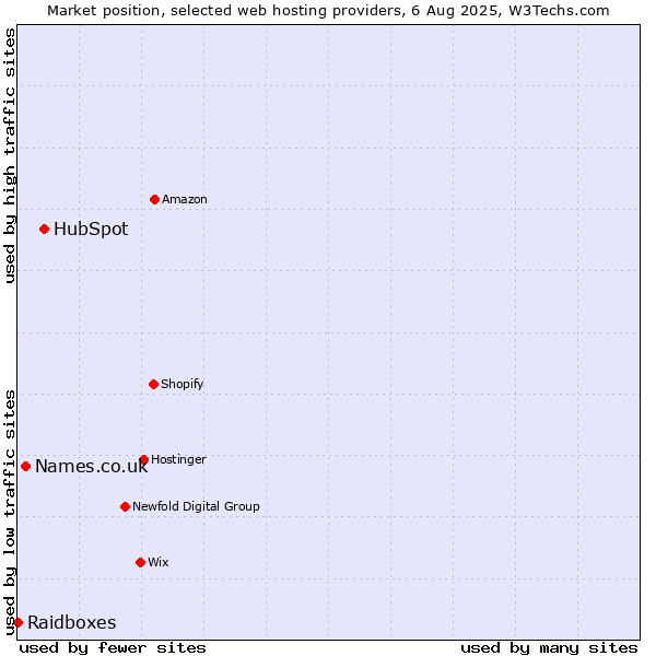 Market position of HubSpot vs. Names.co.uk vs. Raidboxes