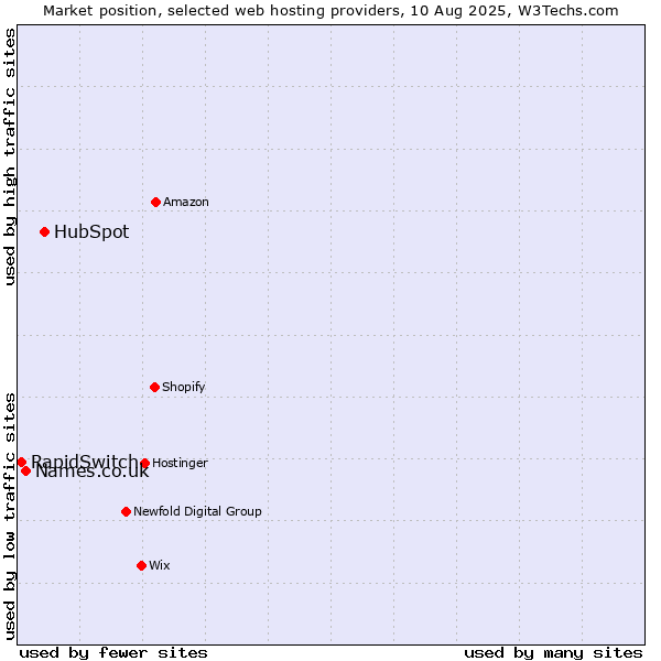 Market position of HubSpot vs. Names.co.uk vs. RapidSwitch