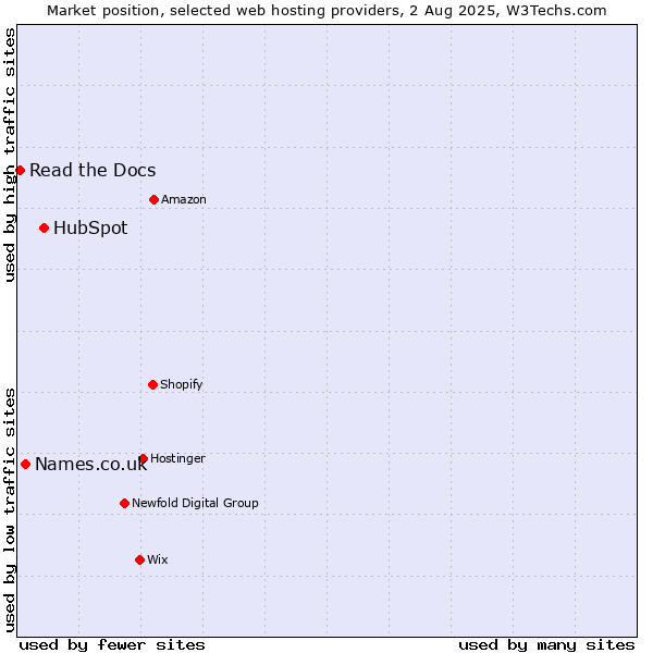 Market position of HubSpot vs. Names.co.uk vs. Read the Docs