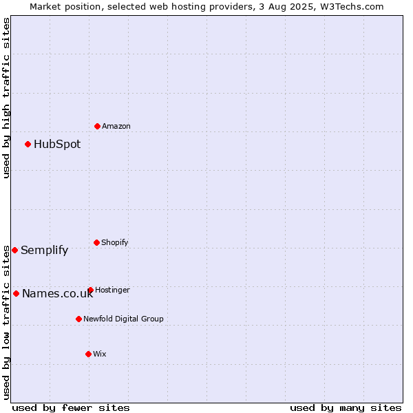 Market position of HubSpot vs. Names.co.uk vs. Semplify