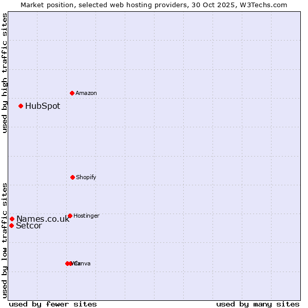 Market position of HubSpot vs. Names.co.uk vs. Setcor