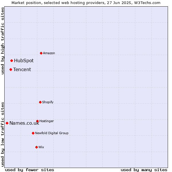 Market position of HubSpot vs. Tencent vs. Names.co.uk