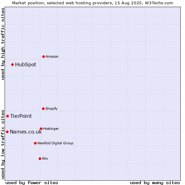 Market position of HubSpot vs. TierPoint vs. Names.co.uk