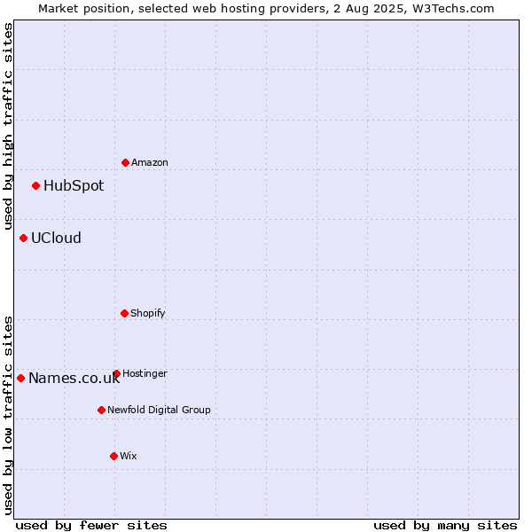 Market position of HubSpot vs. UCloud vs. Names.co.uk