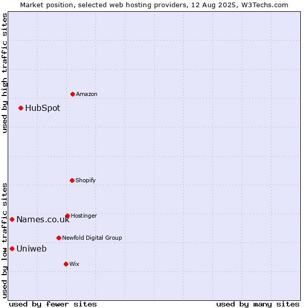 Market position of HubSpot vs. Names.co.uk vs. Uniweb