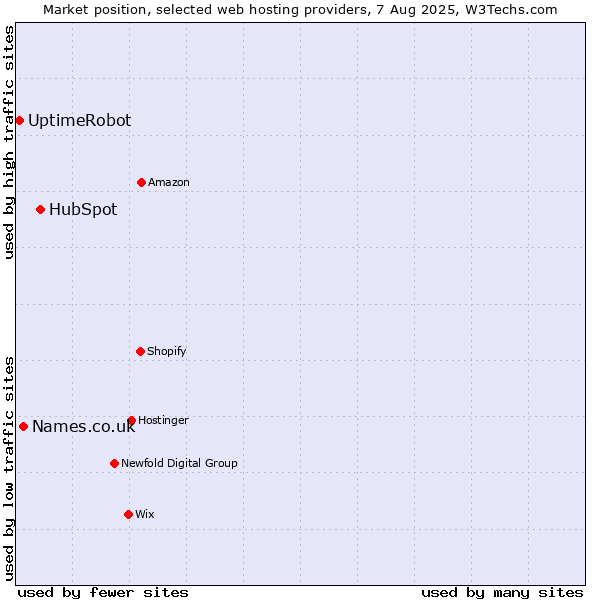 Market position of HubSpot vs. Names.co.uk vs. UptimeRobot