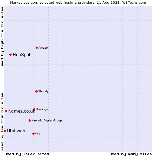 Market position of HubSpot vs. Names.co.uk vs. Utabweb