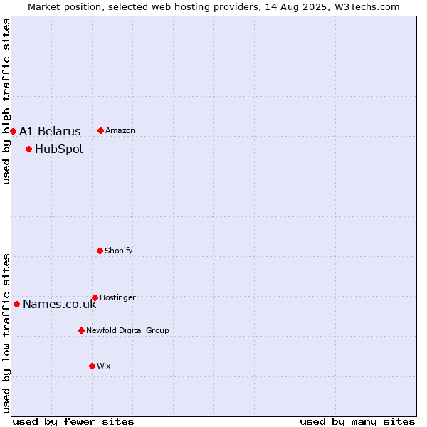 Market position of HubSpot vs. Names.co.uk vs. A1 Belarus