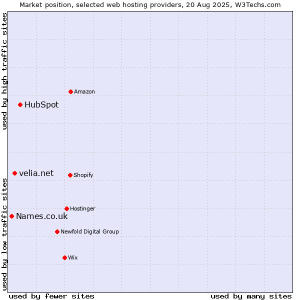 Market position of HubSpot vs. velia.net vs. Names.co.uk
