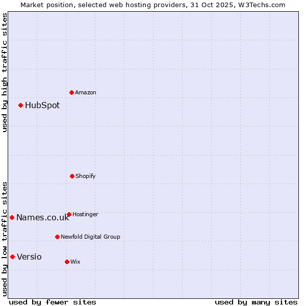 Market position of HubSpot vs. Versio vs. Names.co.uk