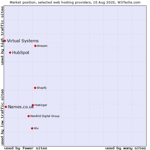 Market position of HubSpot vs. Names.co.uk vs. Virtual Systems
