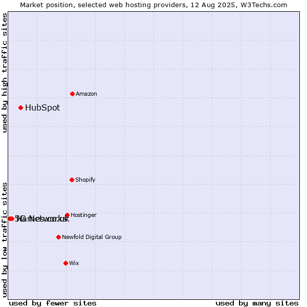 Market position of HubSpot vs. Names.co.uk vs. 5G Networks