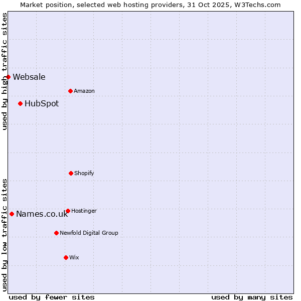 Market position of HubSpot vs. Names.co.uk vs. Websale