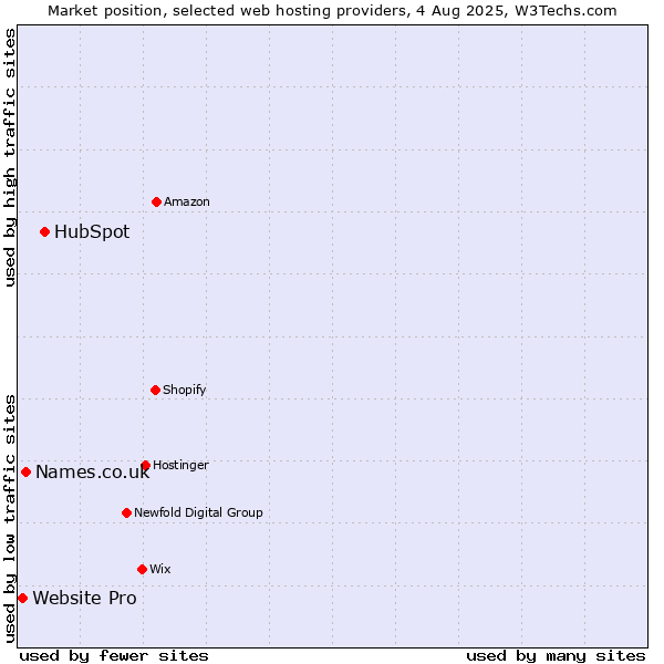 Market position of HubSpot vs. Names.co.uk vs. Website Pro
