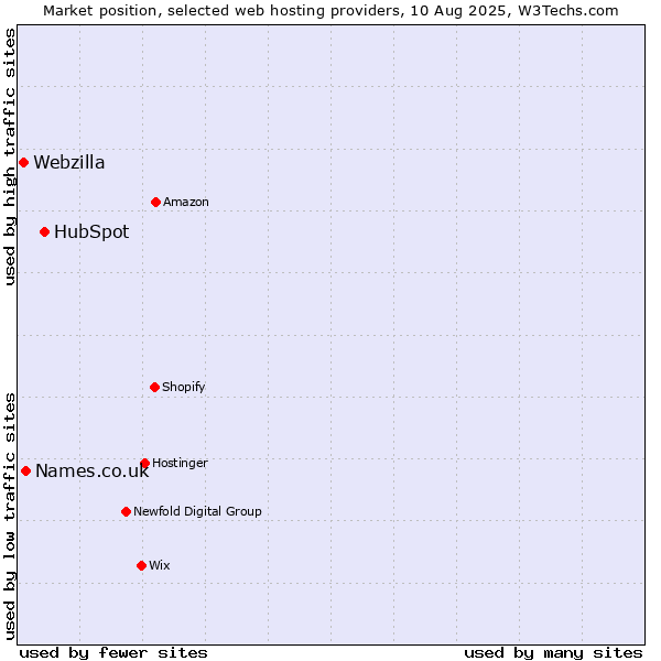 Market position of HubSpot vs. Names.co.uk vs. Webzilla