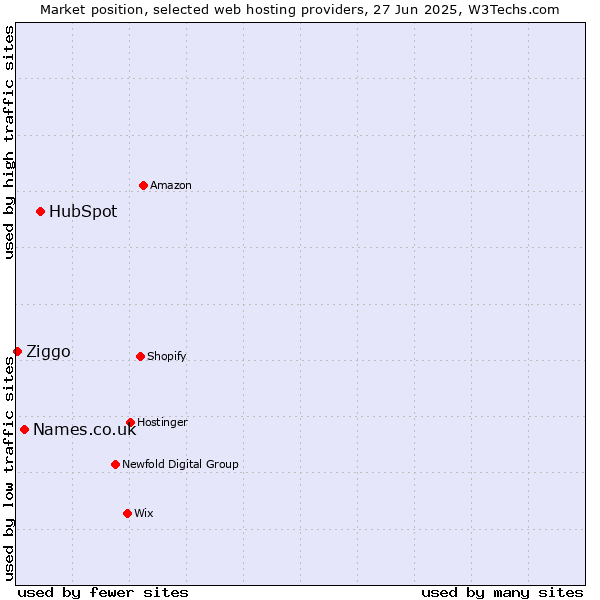 Market position of HubSpot vs. Names.co.uk vs. Ziggo