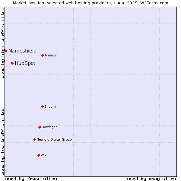 Market position of HubSpot vs. Nameshield